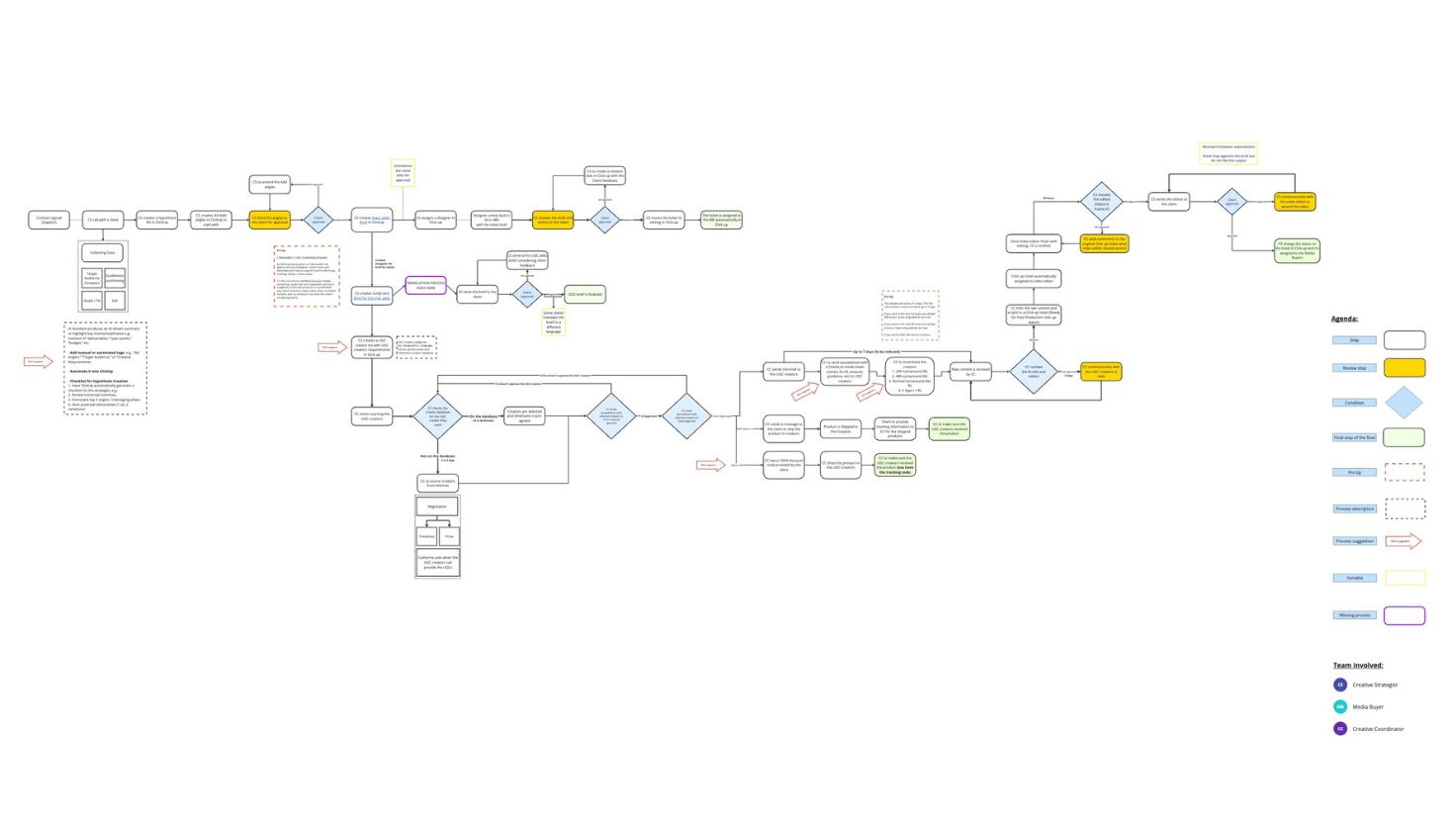 The full UGC creative delivery pipeline mapped end to end, from creator sourcing through editing, review and client sign-off