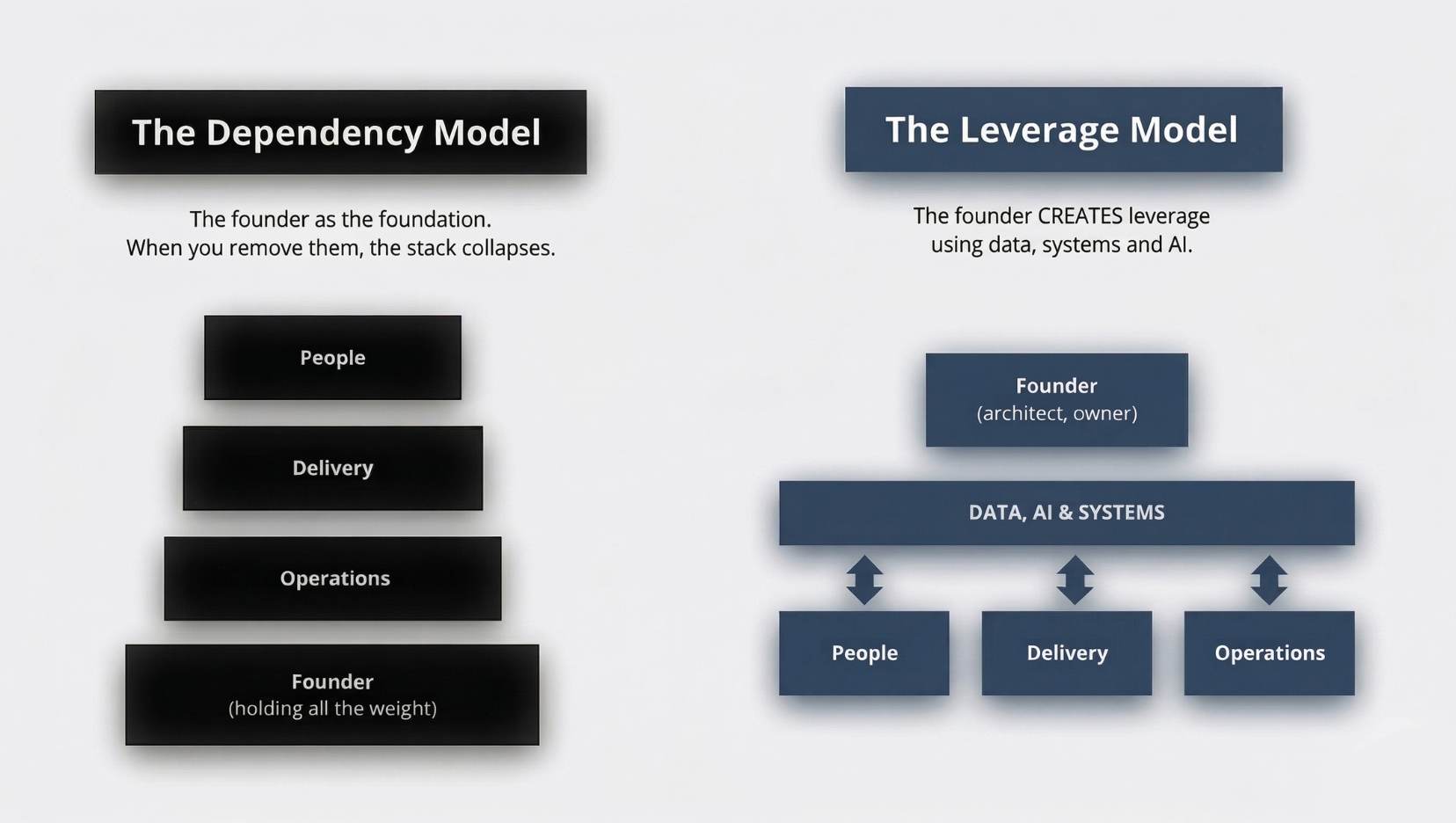 The Leverage Model