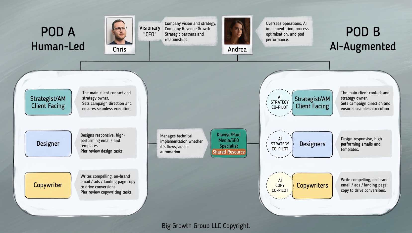 The $1M agency pod: lean and centralised