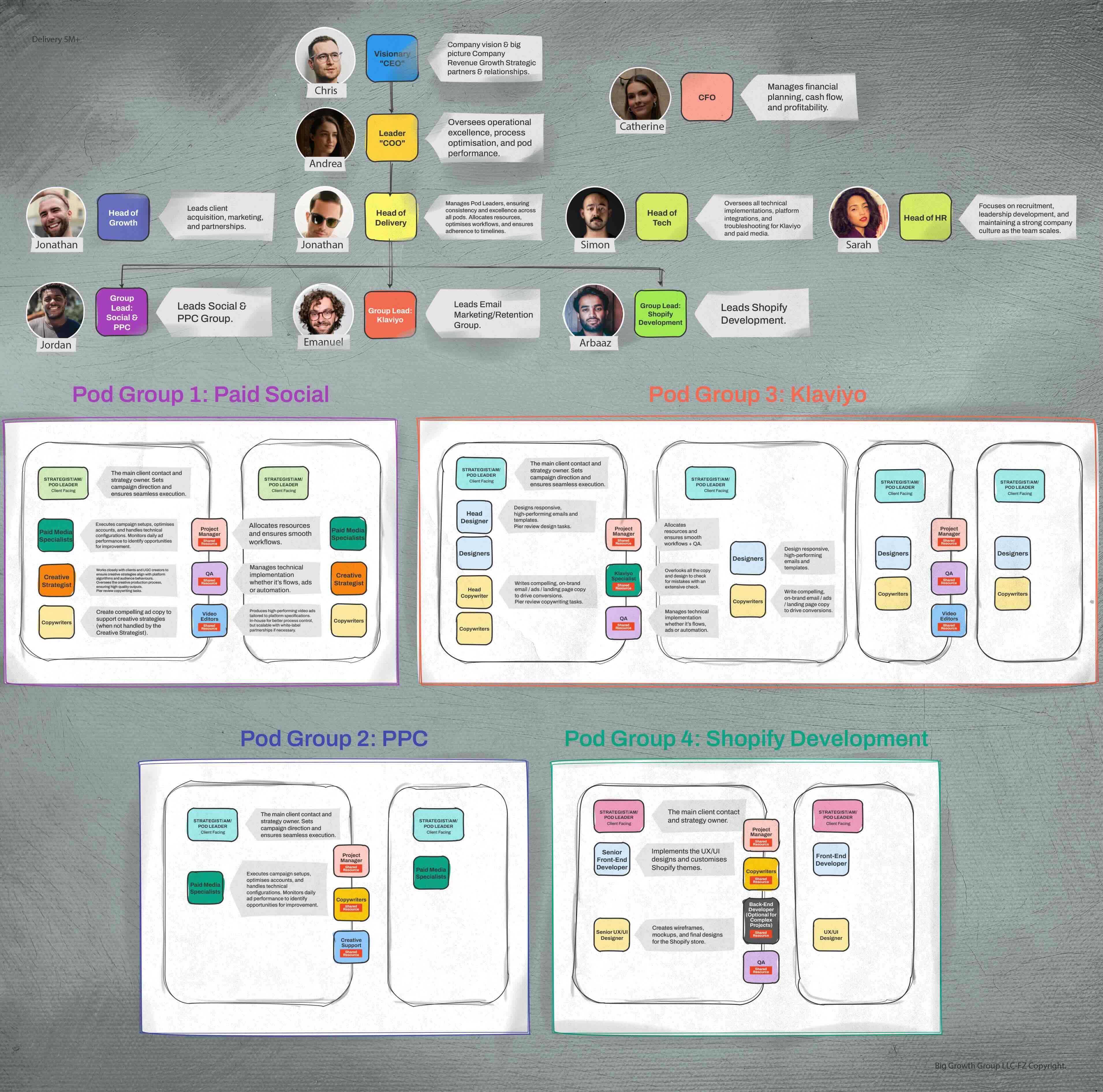 The $10M agency: autonomous pods, group leads, systems at scale