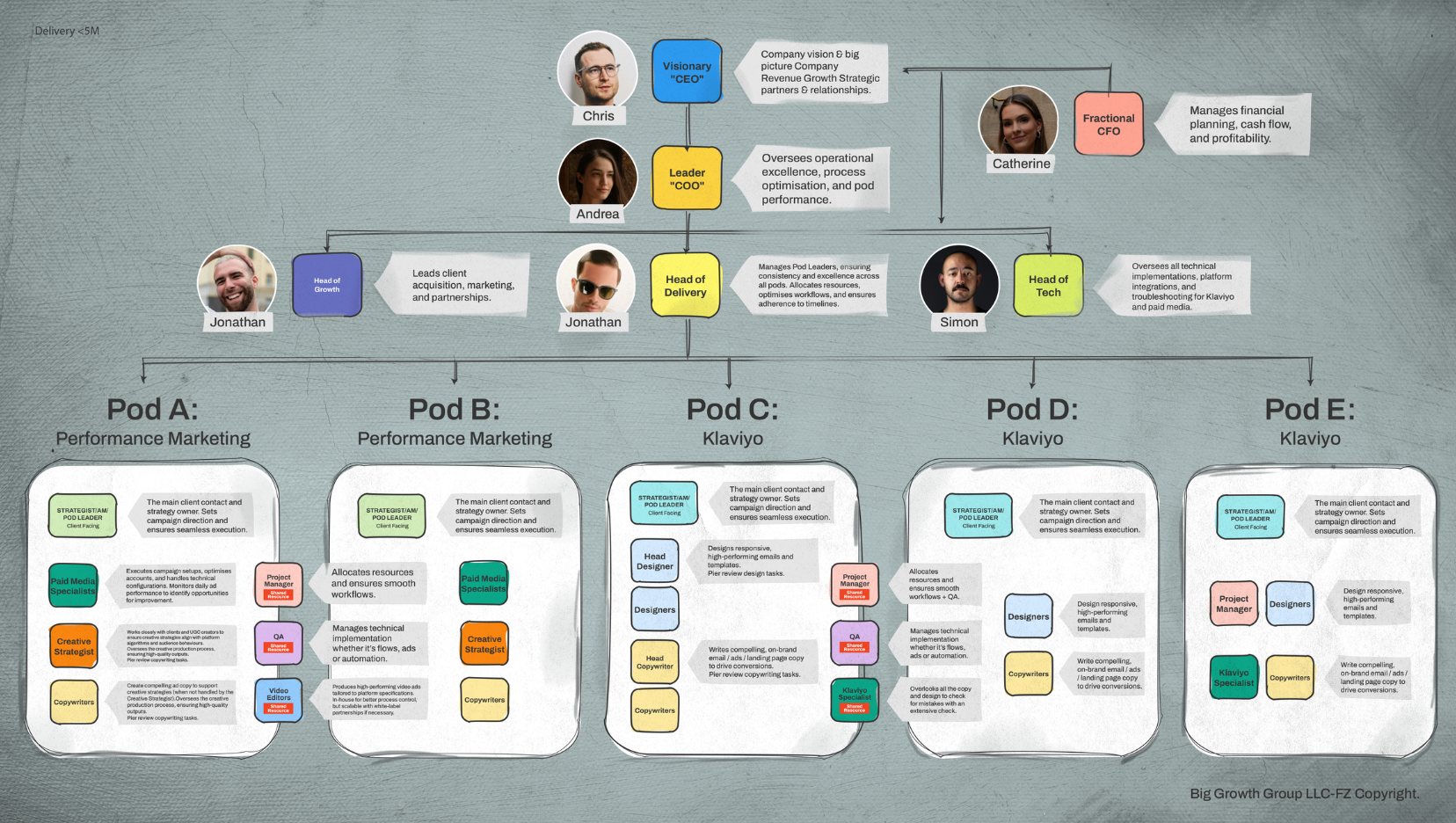 The $5M agency: leadership and alignment across pods